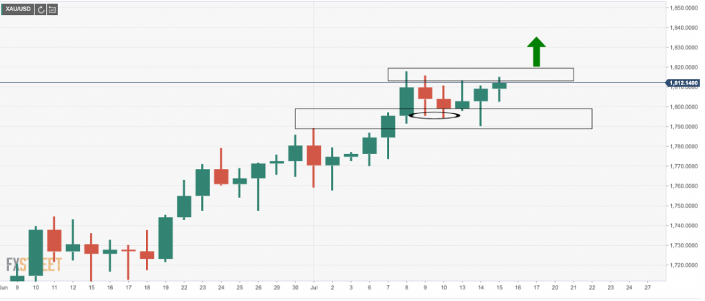 Gold prices march-on above a key support structure as inflation expectations ramp-up – FXStreet